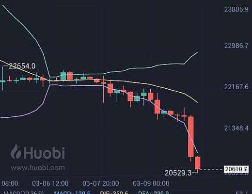 
      小神：恭喜 行情如期暴跌 btc空單止贏1000個點 eth空單止贏100個點 太給力了