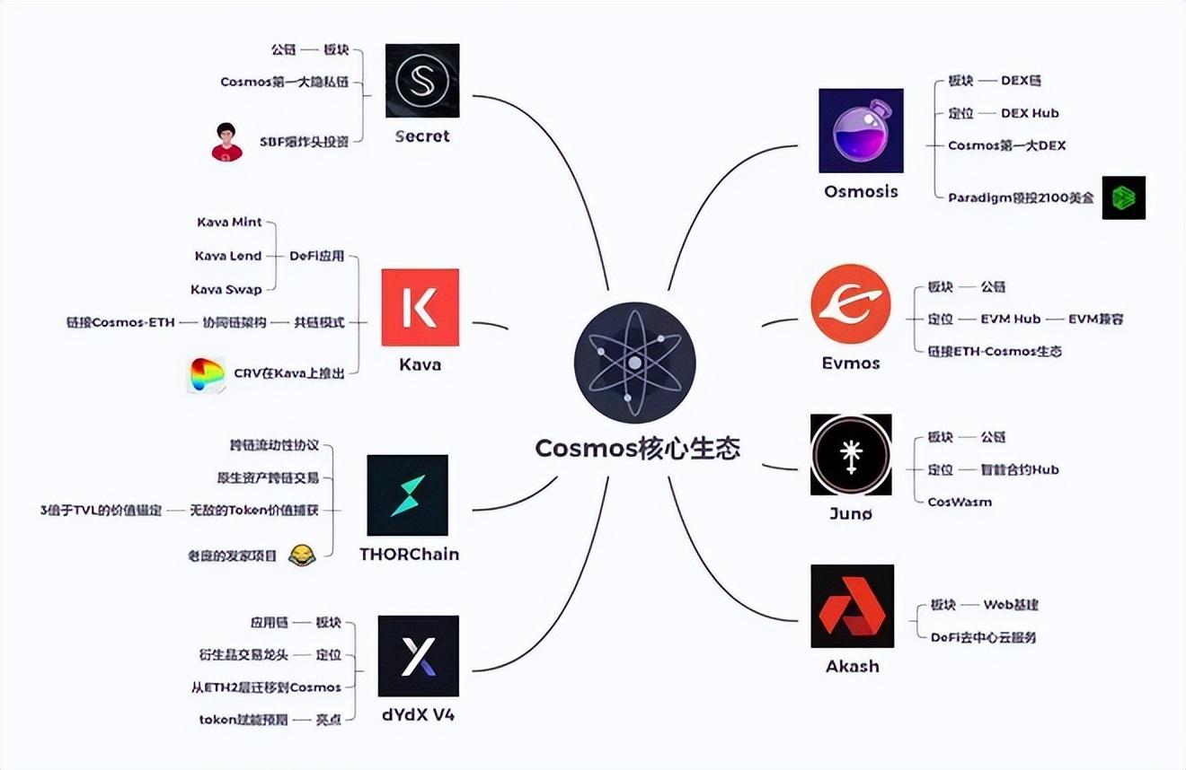 
      簡析Cosmos生態、LSD賽道和Blur 有哪些標的值得投資？