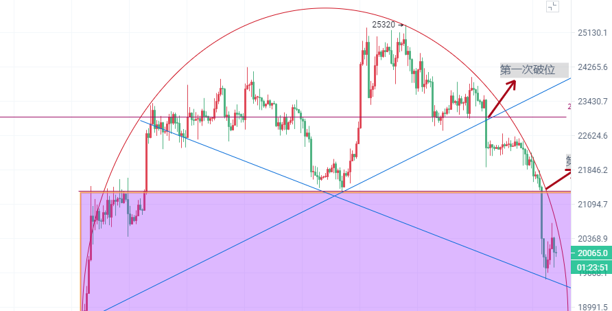 
      幣圈院士：3.12比特幣（BTC）以太坊（ETH）行情分析及操作建議參考