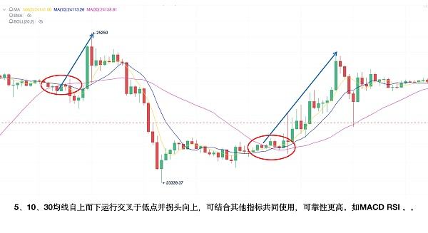 
      Bitcoinwin：炒幣炒股小白如何通過均线MA判斷漲跌