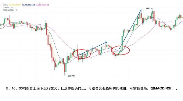 
      Bitcoinwin：炒幣炒股小白如何通過均线MA判斷漲跌