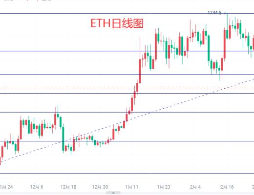 
      3.11以太坊晚間行情分析及操作思路