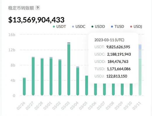 
      波場版穩定幣單日轉账額超135億美元