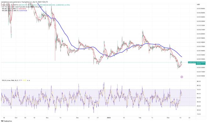 
      2023年 具有 100 倍潛力的 5 種加密貨幣