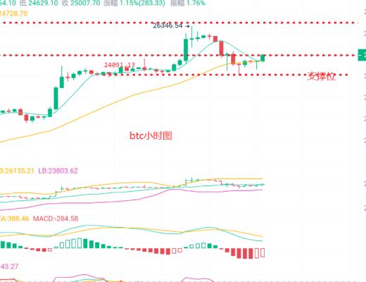 
      幣圈浮竹：3.15CPI公布後市場暴漲走出年內新高看最新行情解析