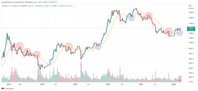 
      比特幣 (BTC) 價格飆升的 5 大技術原因