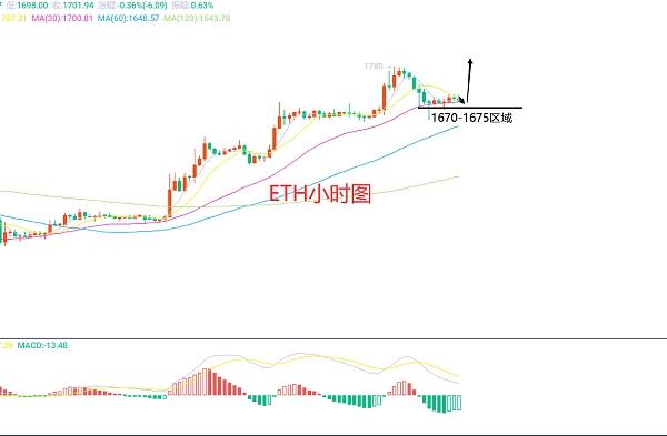 
      3月15日、BTC（合約）ETH（合約）行情解析及操作策略