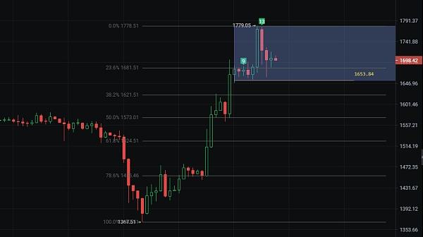 
      3月15日比特幣行情分析-上漲停頓如何布局？