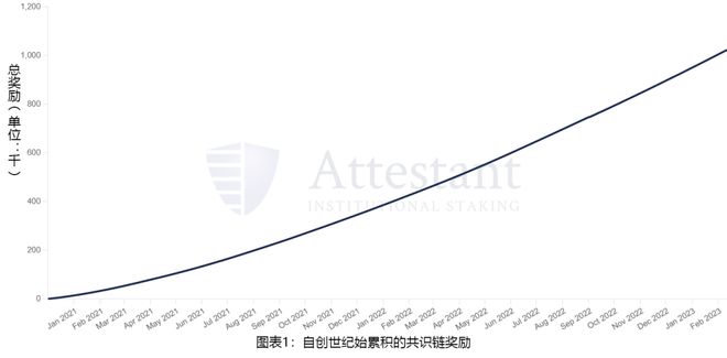 
      3.15崛起社區：理解以太坊（ETH）質押提款