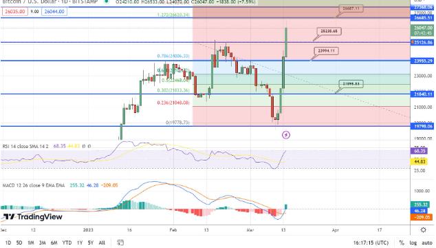 
      隨着美國通脹數據的發布 比特幣價格預測——BTC 現在走向何方？