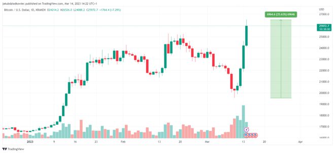 
      比特幣 (BTC) 價格飆升的 5 大技術原因