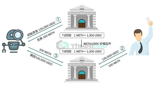 
      USDC恐慌擠兌潮中的200萬美元套利：認識危機中的MEV風險和機會