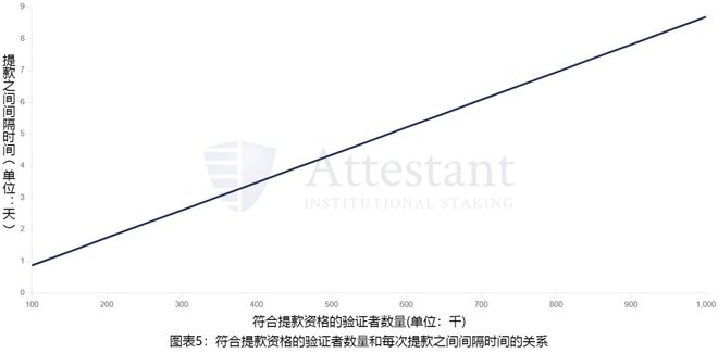 
      3.15崛起社區：理解以太坊（ETH）質押提款