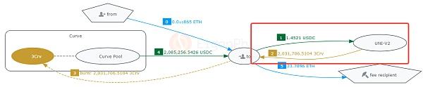 
      USDC恐慌擠兌潮中的200萬美元套利：認識危機中的MEV風險和機會