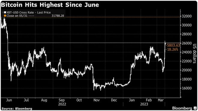 
      315崛起社區 4天暴漲30%比特幣再下一城 究竟發生了什么