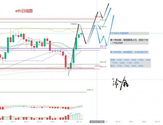 
      冷風說幣：比特幣第一次衝破25000大關 上漲趨勢已經確立 2023.03.15