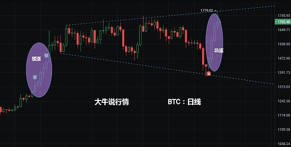 
      3月15日比特幣行情分析-上漲停頓如何布局？