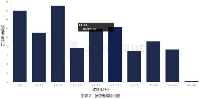 
      3.15崛起社區：理解以太坊（ETH）質押提款