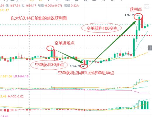 
      幣圈浮竹：3.15CPI公布後市場暴漲走出年內新高看最新行情解析