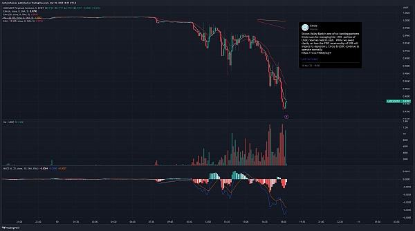 
      USDC恐慌擠兌潮中的200萬美元套利：認識危機中的MEV風險和機會