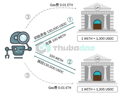 
      USDC恐慌擠兌潮中的200萬美元套利：認識危機中的MEV風險和機會