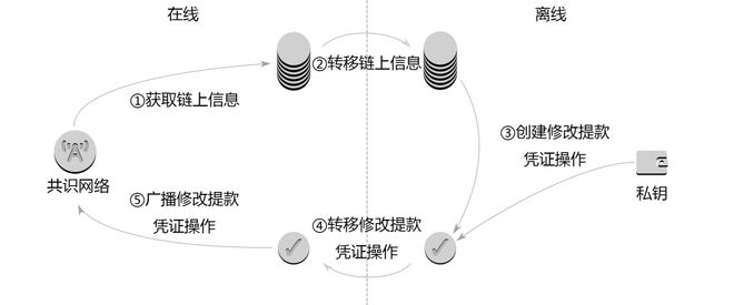 
      3.15崛起社區：理解以太坊（ETH）質押提款