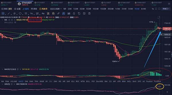 
      3.15 ETH行情分析和進場區間分享