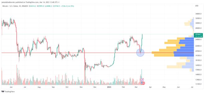 
      比特幣 (BTC) 價格飆升的 5 大技術原因