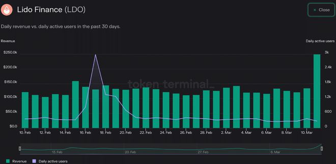 
      LDO 持有者應該擔心嗎 機構投資者的拋售狂潮意味着