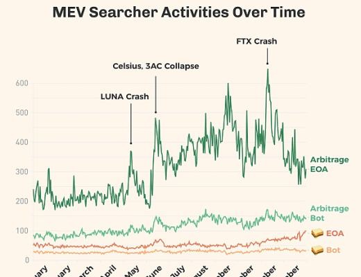 
      USDC恐慌擠兌潮中的200萬美元套利：認識危機中的MEV風險和機會