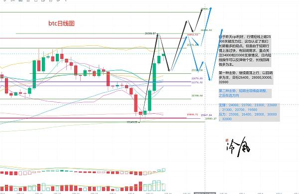 
      冷風說幣：比特幣第一次衝破25000大關 上漲趨勢已經確立 2023.03.15