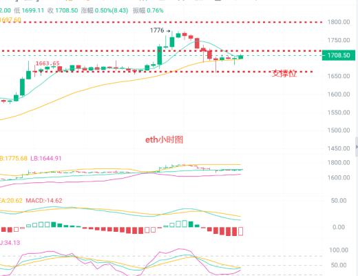 
      幣圈浮竹：3.15CPI公布後市場暴漲走出年內新高看最新行情解析