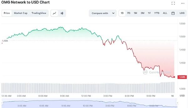 
      Coinbase下架6種山寨幣  價格暴跌