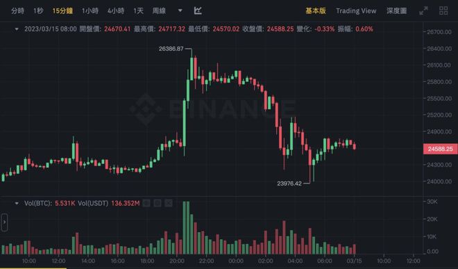 
      315崛起社區 比特幣漲破2.6萬後急墜9％以太坊跌破1700全網爆倉3億鎂