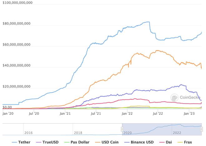 
      穩定幣崩盤後 Tether 市值上漲 10%——它能否保持領先地位穩定幣崩盤後 Tether 市值上漲 10%——它能否保持領先地位？