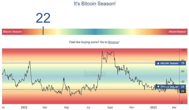 
      比特幣領先 隨着 BTC 優於山寨幣 主導地位飆升