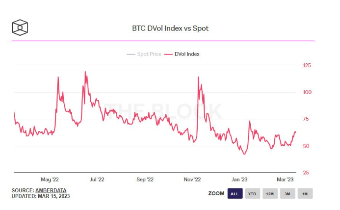 
      未來比特幣進一步波動？這是期權市場對 BTC 價格前景的看法