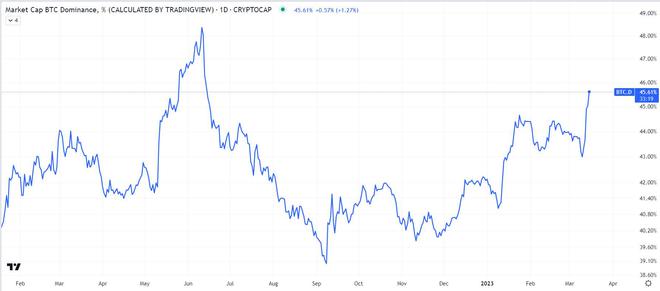 
      比特幣領先 隨着 BTC 優於山寨幣 主導地位飆升