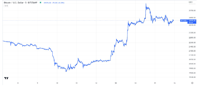 
      未來比特幣進一步波動？這是期權市場對 BTC 價格前景的看法