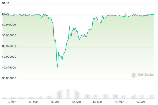 
      穩定幣崩盤後 Tether 市值上漲 10%——它能否保持領先地位穩定幣崩盤後 Tether 市值上漲 10%——它能否保持領先地位？