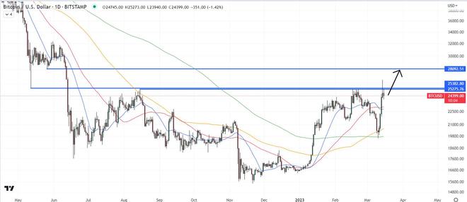 
      比特幣領先 隨着 BTC 優於山寨幣 主導地位飆升