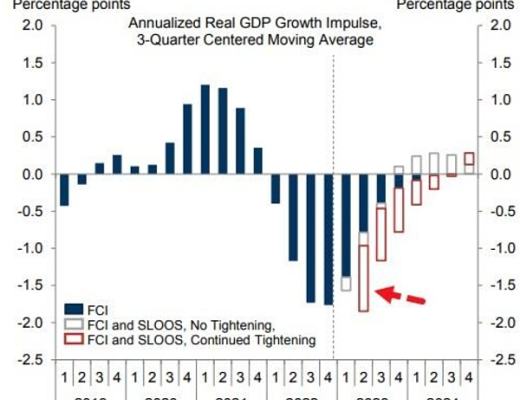 
      SVB導致的信貸收縮相當於加息25基點