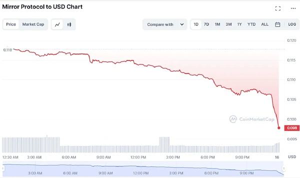 
      Coinbase下架6種山寨幣  價格暴跌