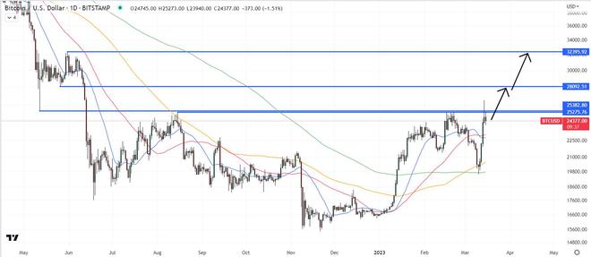 
      比特幣領先 隨着 BTC 優於山寨幣 主導地位飆升