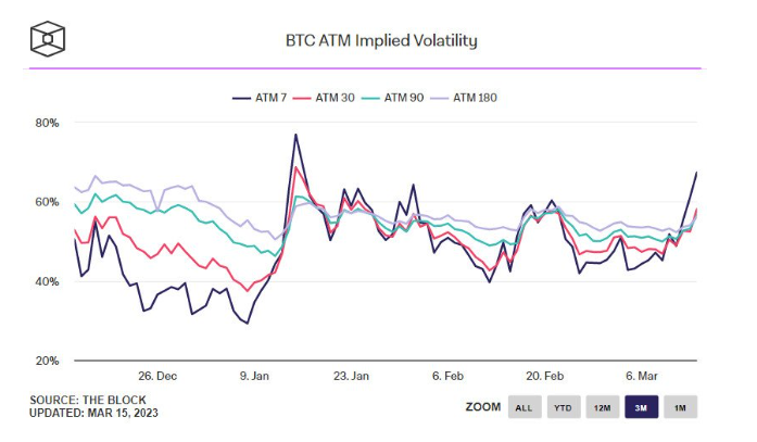 
      未來比特幣進一步波動？這是期權市場對 BTC 價格前景的看法