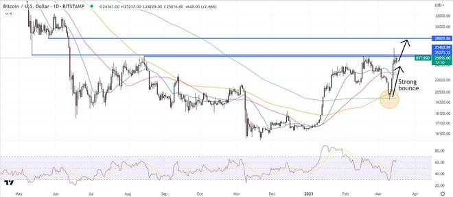 
      比特幣不到 1 個月時間內增加了近 100 萬個非零地址積極鏈上趨勢對 BTC 價格意味什么