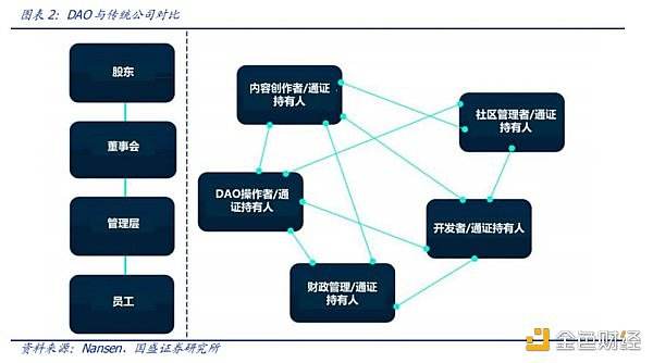 
      美國立法確認DAO法律地位 SeeleN DAO首次投票調整參數