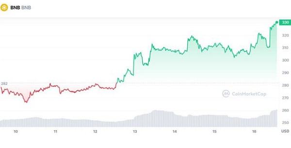 
      BNB 在一周內上漲 17%——是時候买入了嗎？