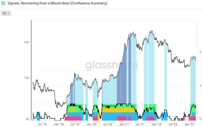 
      比特幣不到 1 個月時間內增加了近 100 萬個非零地址積極鏈上趨勢對 BTC 價格意味什么