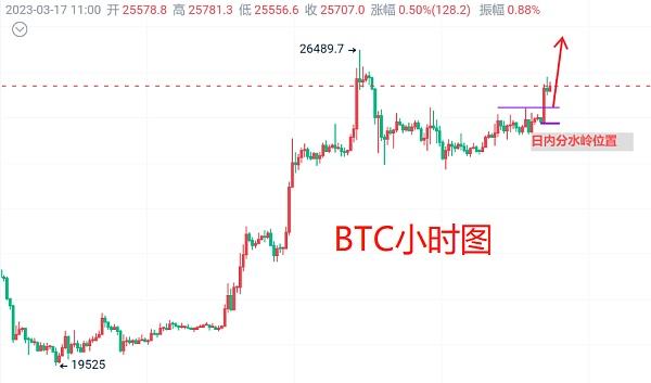 
      3月17日：比特幣（BTC）今日最新行情分析 日线預期轉陽 上影线位置補漲已成必然